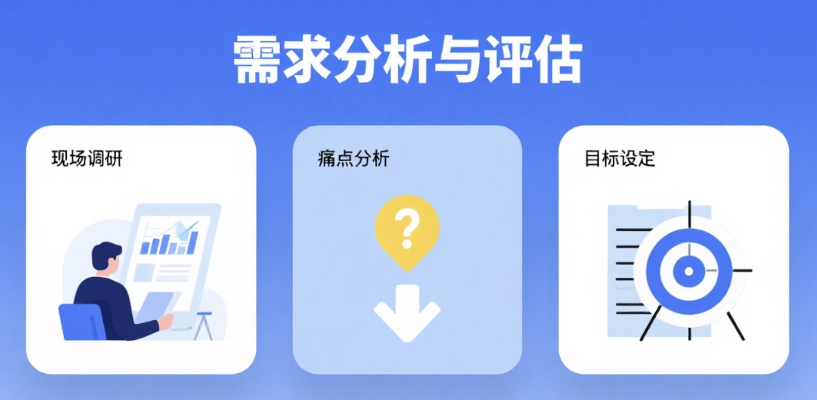 需求分析与评估